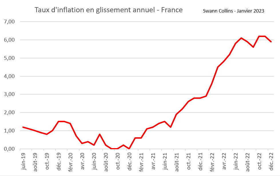 Inflation In France France : l’inflation s’établit à +5.9% en décembre – Eurasia Business News