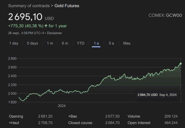 Gold prices surge to a new record, crossed $ 2,690 – Eurasia Business News